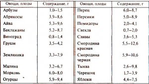 Углеводы 