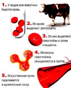 Искусственная кровь